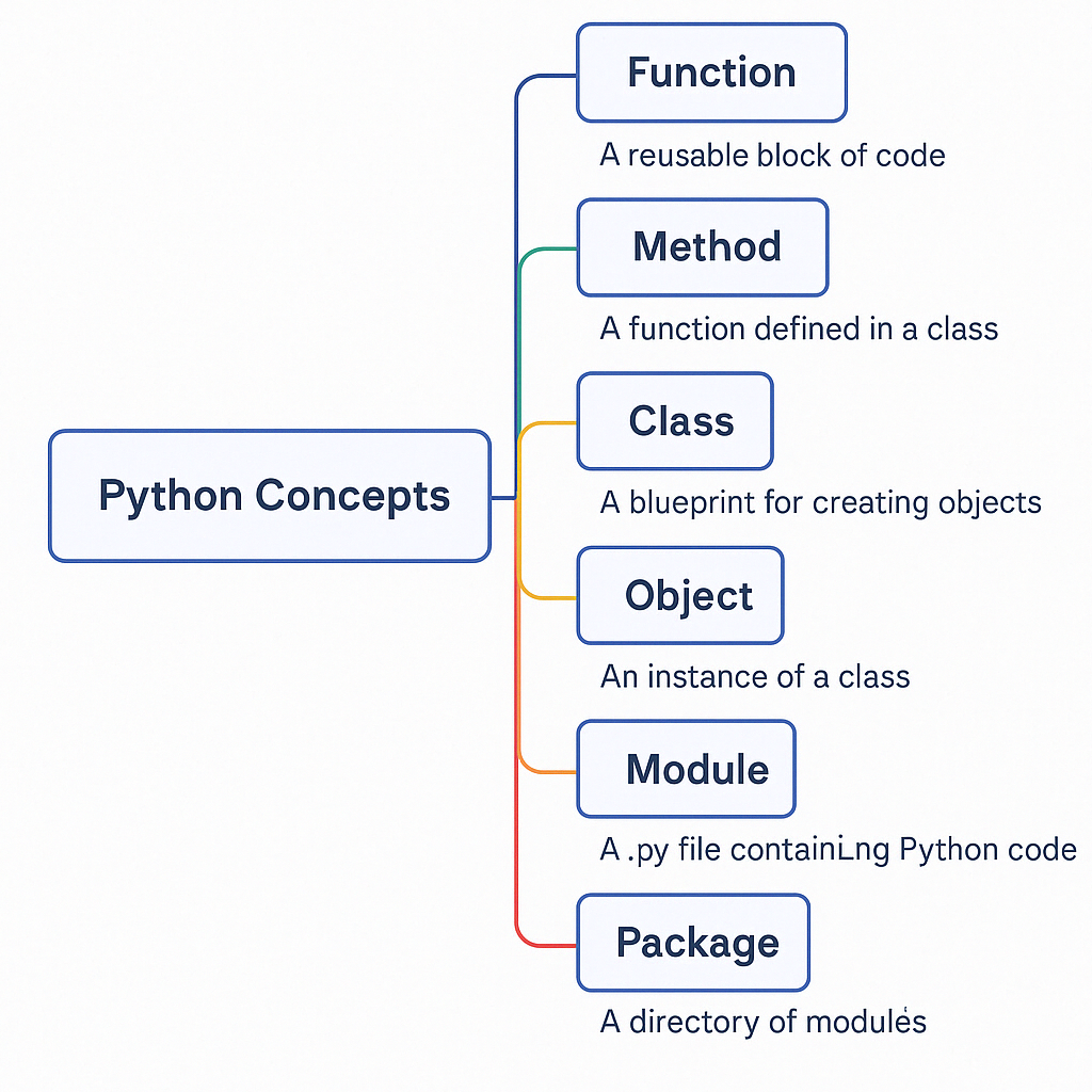Python的类、对象、函数、方法、模块、库的辨析 - uyhgb's Toy Box